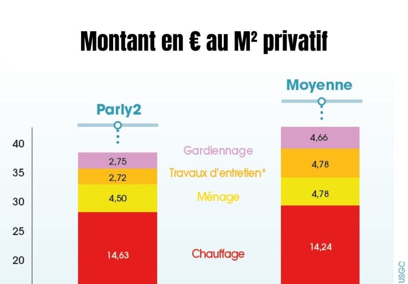 Montant en € au M2 privatif
