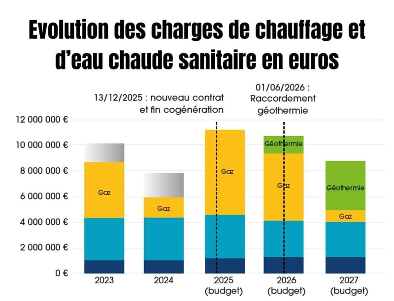 Evolution des charges de chauffage et d'eau chaude sanitaire en euros